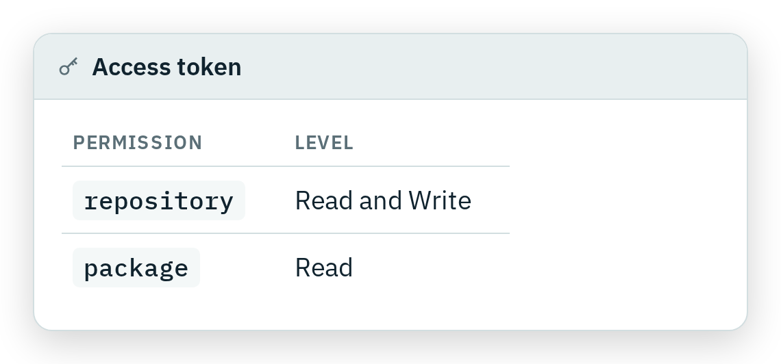 Access token with two permissions: repository read and write, package read