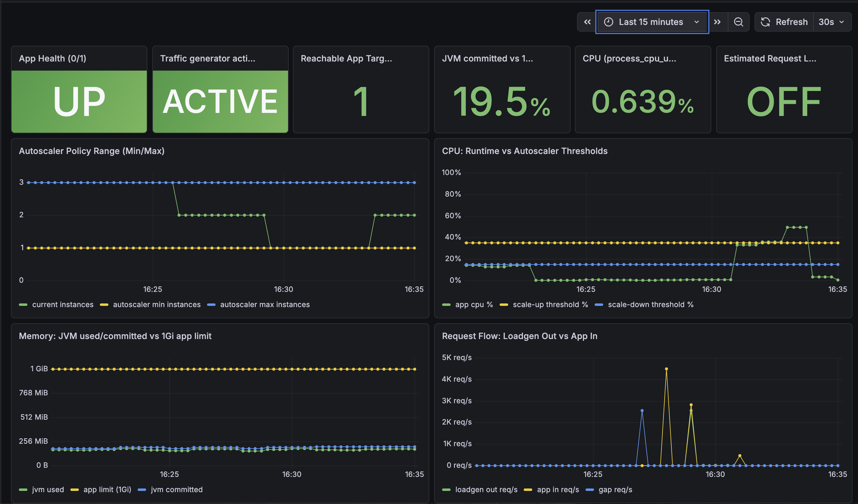 Grafana dashboard snapshot for autoscaling validation