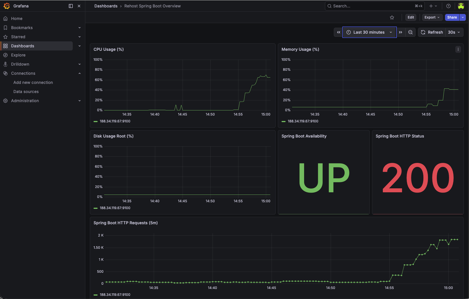Grafana dashboard for Rehost Spring Boot observability and VM rightsizing decisions
