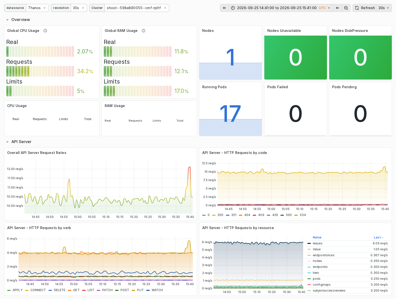 STACKIT SKE Grafana dashboard showing actual CPU and RAM usage versus requests and limits, one node, 17 running pods, no pending or failed pods, and API server activity