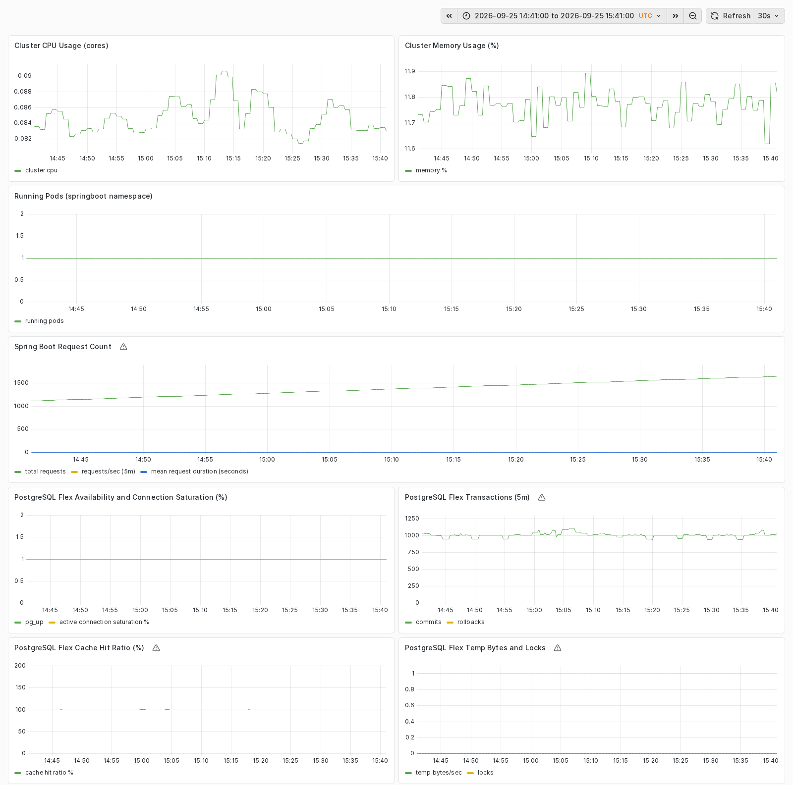 Replatform Grafana dashboard showing cluster CPU and memory, one Spring Boot pod, application requests, and PostgreSQL Flex metrics over one hour