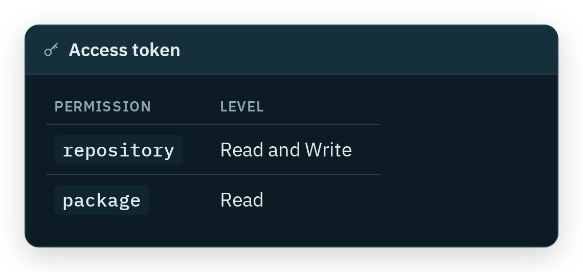 Access token with two permissions: repository read and write, package read